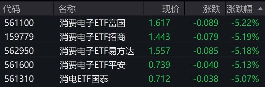 消費電子概念股走弱，消費電子ETF跌超5%