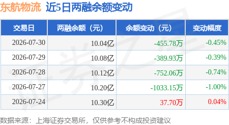 東航物流：7月30日融資買入755.8萬元，融資融券餘額10.04億元