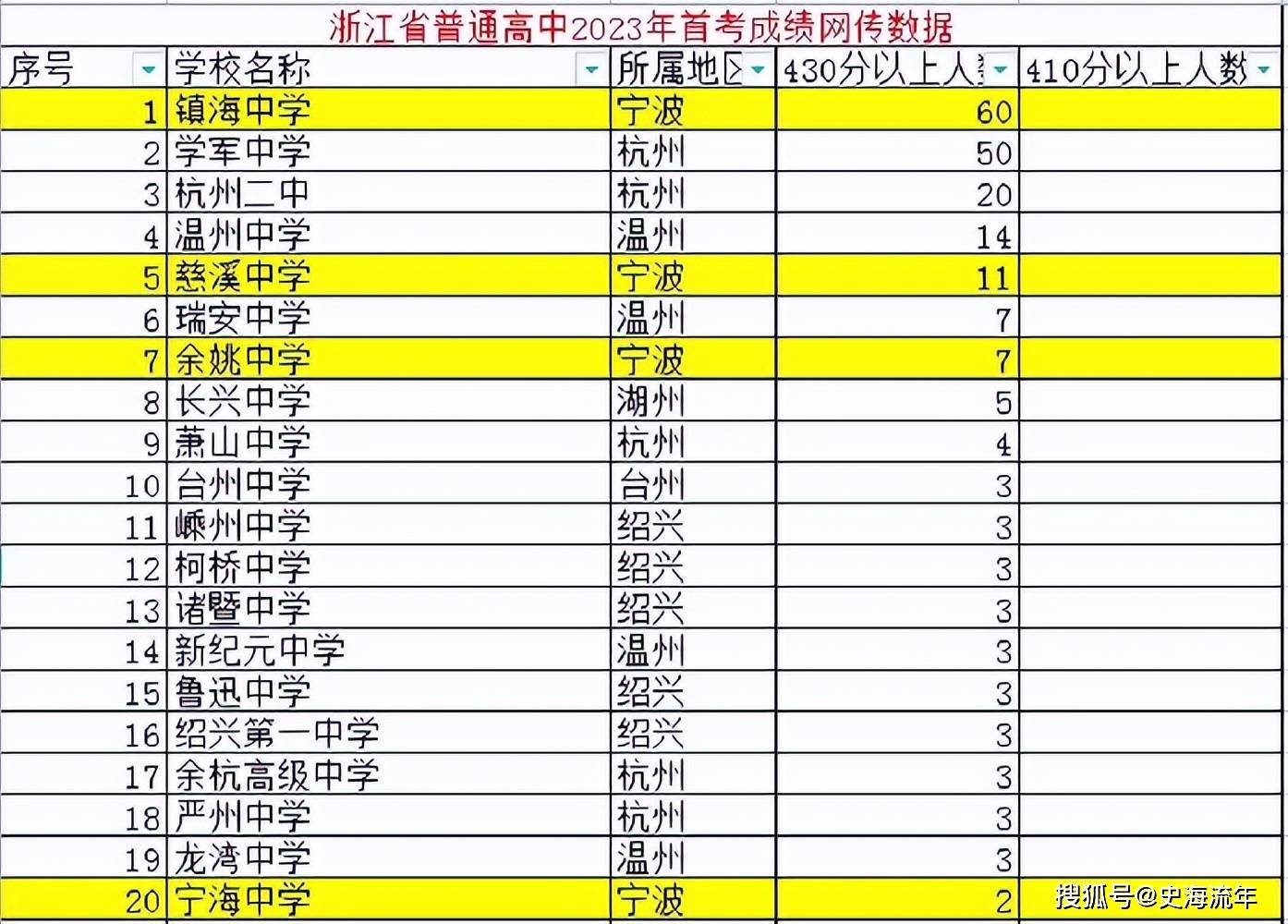 原創質疑！鎮海中學2026高考錄取資料，網友說，別學杭二，請公佈真相
