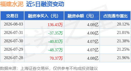 福建水泥：8月3日融資買入584.66萬元，融資融券餘額4.08億元