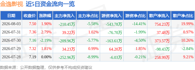 股票行情快報：金逸影視（002905）8月3日主力資金淨賣出210.45萬元