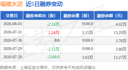 福建水泥：8月3日融資買入584.66萬元，融資融券餘額4.08億元