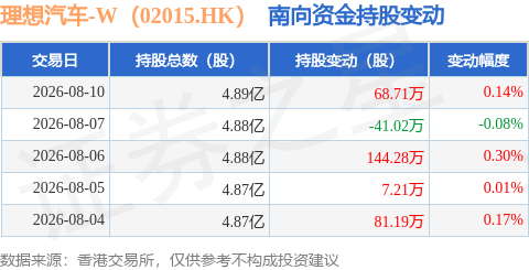 理想汽車-W（02015.HK）：8月10日南向資金增持68.71萬股