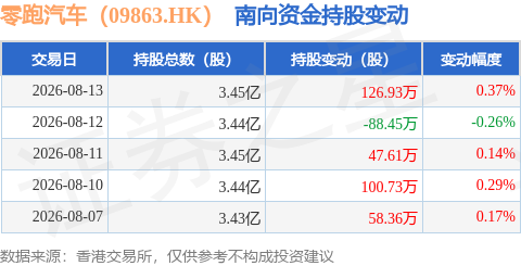 零跑汽車（09863.HK）：8月13日南向資金增持126.93萬股